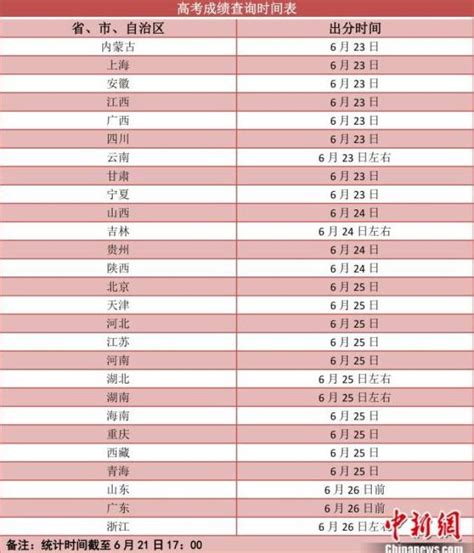 高考成绩放榜时间公布！9省明天可查分澎湃号·政务澎湃新闻 The Paper