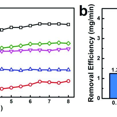 A Time Dependent Removal Ratio Of Tc Over D Zno Cfa Sample With