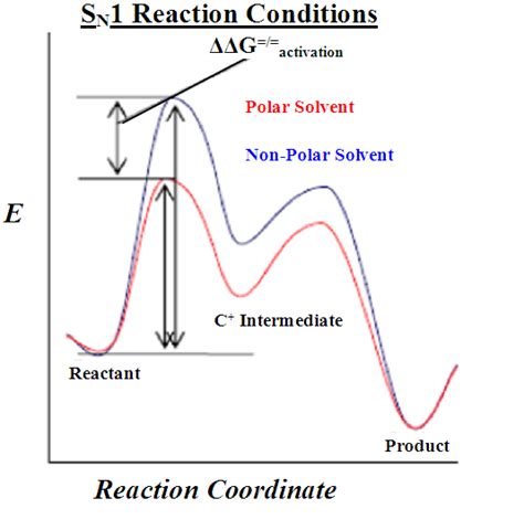 Reaction Mechanisms Reaction Graph