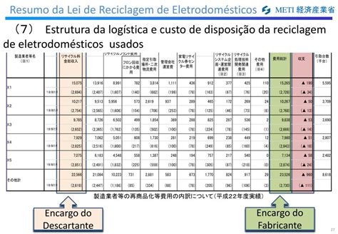 PPT Lei da Reciclagem de Eletrodomésticos no Japão PowerPoint