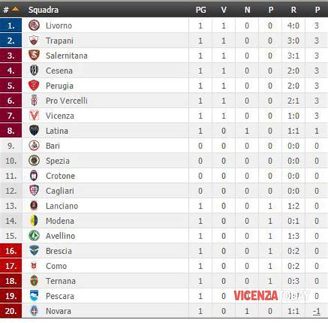 Serie B Giornata I Risultati E La Classifica