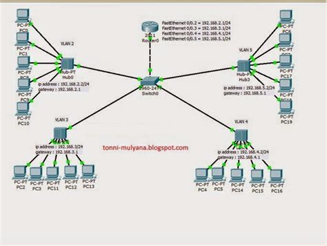 Konfigurasi Vlan Pada Cisco Packet Tracer Nangnak