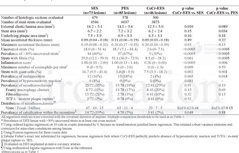 Table From Pathology Of Second Generation Everolimus Eluting Stents