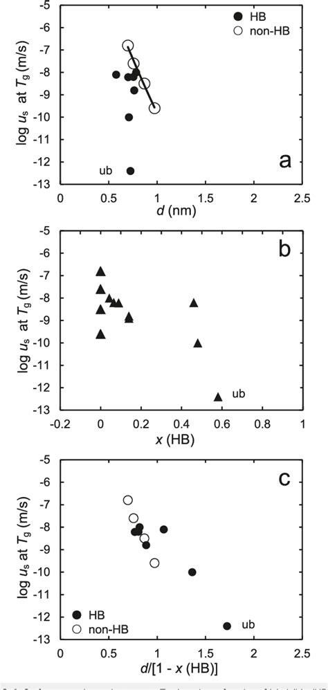 Figure 3 From Effect Of Molecular Size And Hydrogen Bonding On Three Surface Facilitated