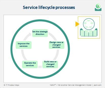 Yasm S Service Lifecycle Processes Are Modeled Upon A Well Established