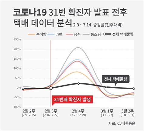 Cj대한통운 코로나19 택배 빅데이터 1억8천만 건 최초 분석 백세시대