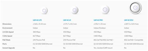 Unifi Uap Lr Vs Uap Ac Lr Internet Network Speed Comparison The