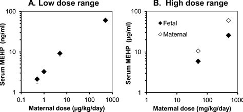 Figure 1 From Non Monotonic Dose Effects Of In Utero Exposure To Di 2