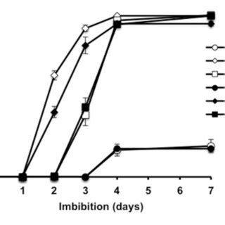 Effect Of Temperature On Wild Type And Des Seed Germination