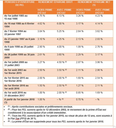 Le Plan Depargne Logement Touch Mais Pas Coul