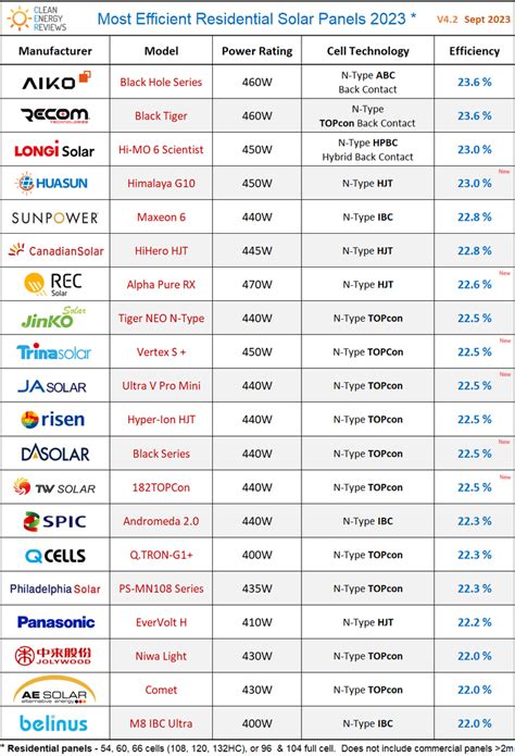 Most Efficient Solar Panels 2023 — Clean Energy Reviews