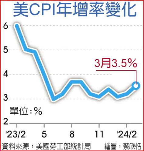 美3月通膨率3 5 高於市場預期 日報 工商時報