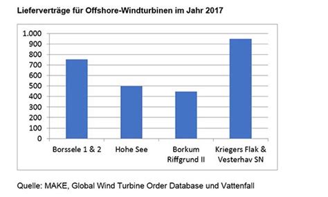 Vattenfall schließt größten Liefervertrag für Offshore Windturbinen