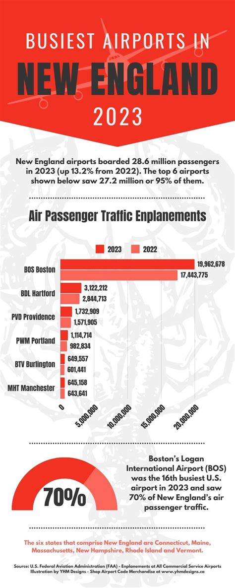 infographic englands busiest airports yhm designs