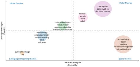 Universal Accessibility to Cultural Heritage in Spain: A Bibliometric