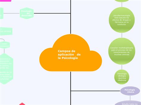 Campos De Aplicaci N De La Psicolog A Mind Map