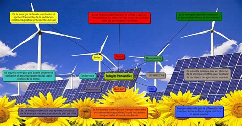 Energías Renovables Mapa Conceptual Energías Renovables