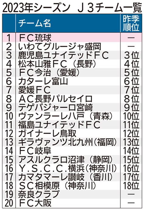 Fc琉球、攻撃に厚み 4日にj3ホーム開幕戦、ヴァンラーレ八戸と 琉球新報デジタル