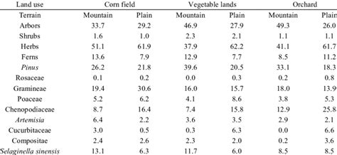 Main Types Of Pollen Percentages Of Different Agricultural Units