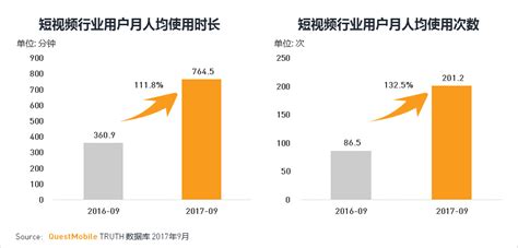 Questmobile Questmobile 2017秋季大报告：移动互联网用户量、时长均增长乏力了！另外，苹果用户量下跌了，谁干的？