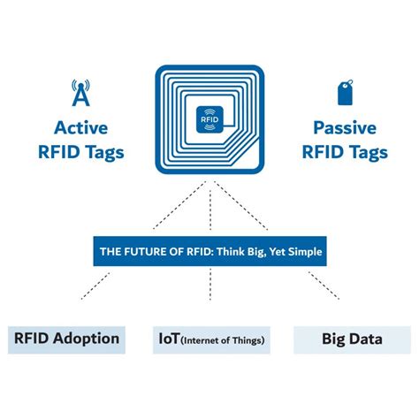 7 Different Points Between Active Rfid And Passive Rfid