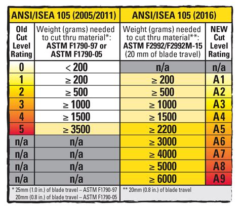 Glove Cut Level Chart: A Visual Reference of Charts | Chart Master