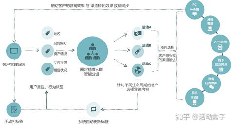 数字化客户管理，实现银行营销精准化、场景化、个性化 知乎