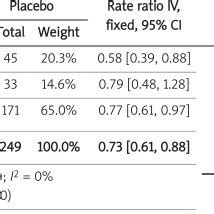 Forest plot representing effects of sipuleucel-T and placebo use on ...