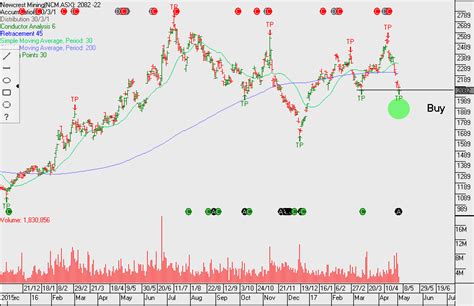 Algo Buy Signal NCM Investor Signals