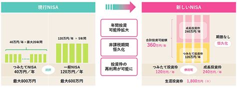 2024年から始まる、新nisa制度（新しいnisa）｜nisa｜商品・サービス｜野村證券