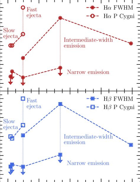 Velocity evolution of the components of the Hα top panel red circles