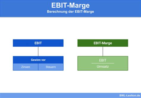 Rentabilit Tskennzahlen Definition Erkl Rung Beispiele Bwl