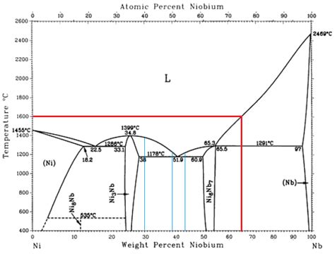 Mont Culo Observaci N Comparar Esquema De La Curva De Calentamiento Del