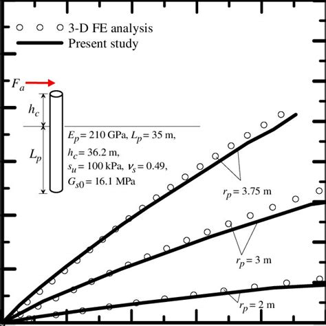 Pdf Computationally Efficient Three Dimensional Continuum Based Model