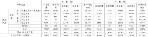 福田汽车：第一季度汽车产品销量合计155万辆，同比下滑325界面新闻 · 快讯