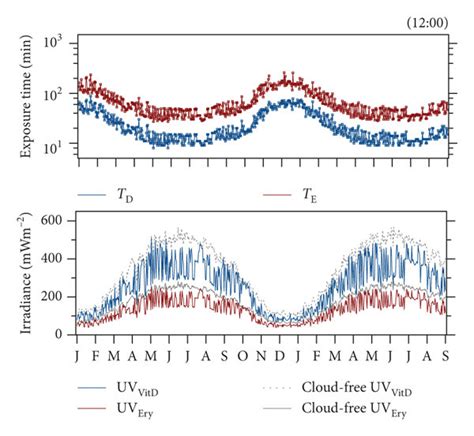 Time Series Of Simulated Uv Irradiance And Threshold Exposure Time For