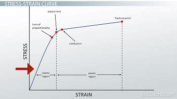 Tensile vs. Compressive Stress & Strain | Formula & Equation - Lesson | Study.com