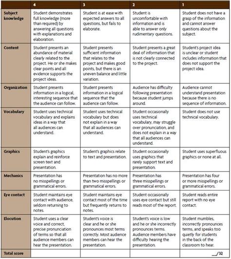 Presentation Rubric Rubrics Teaching