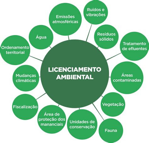 Licenciamento Ambiental Na Prática