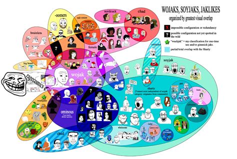 The Wojak venn diagram | Wojak | Know Your Meme