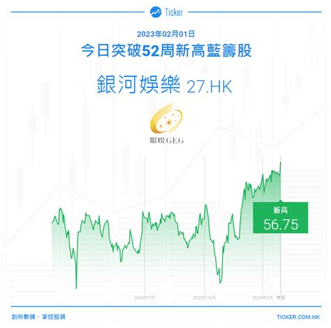 Ticker數據 銀娛創52周新高 曾升432 錢財事