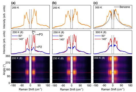 Temperature Evolution Of Po Dependent Raman Spectra Of Mapi Measured At