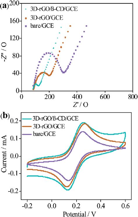 Nyquist Curves A And Cyclic Voltammograms B Of Bare Gce D Rgo And