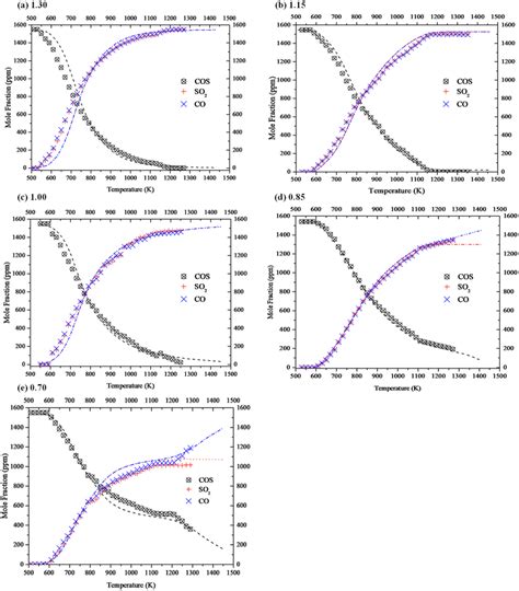 Comparison Between Experimental Measurements Symbols And Modelling