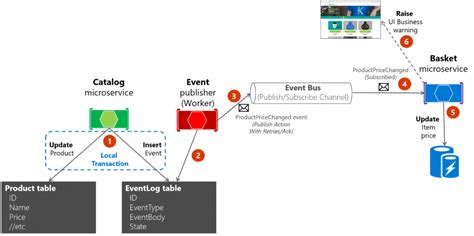 CAP: Event Bus & Outbox Pattern - CodeOpinion