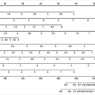 A Nomogram Predicting 3 And 5 Year OS Of CRC Patients Based On