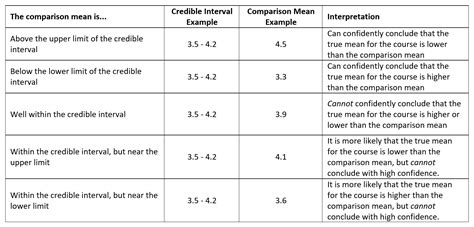 Interpreting Ratings In Context The Credible Interval Assessment