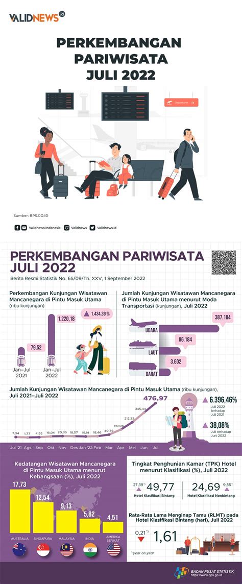 Perkembangan Pariwisata Juli