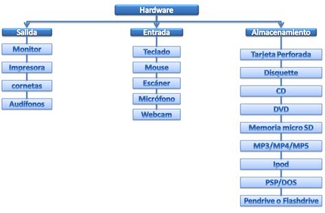 Cuadro Sinoptico De Hardware Y Software Estudiar