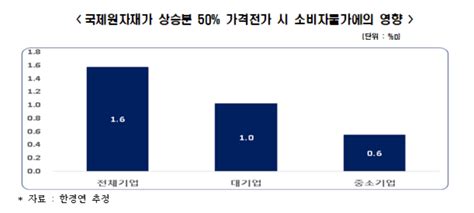 한경연 국제원자재 가격 급등 연간기업수익성 저하 우려